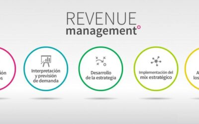 Matrimonio entre el Revenue Management y el Marketing Hotelero